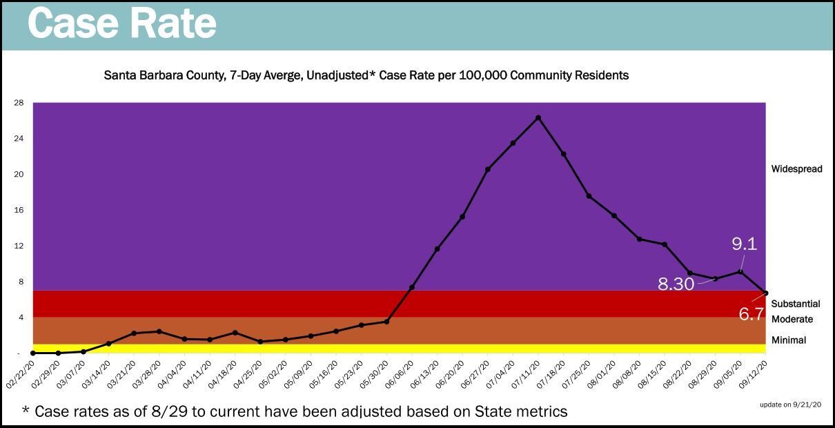 092220 SB County case rate